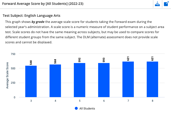 DPI releases 2022-23 ACT, PreACT Secure, Forward Exam scores 